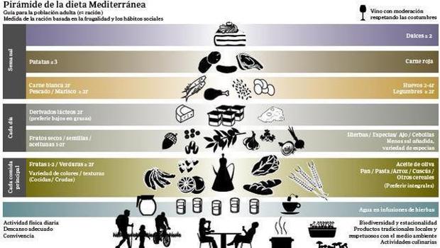 La nueva pirámide de la dieta mediterránea incluye el ejercicio y la comida en familia